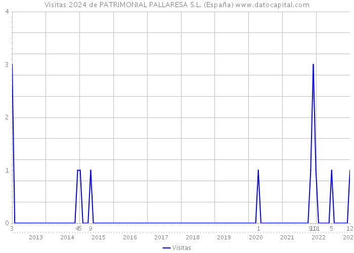 Visitas 2024 de PATRIMONIAL PALLARESA S.L. (España) 