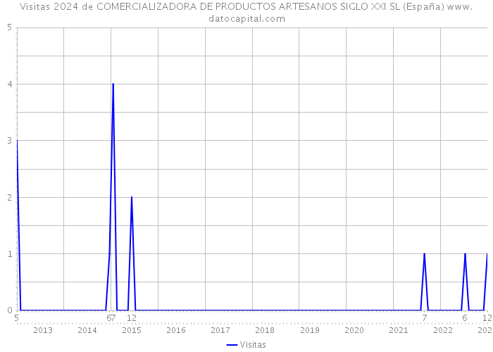 Visitas 2024 de COMERCIALIZADORA DE PRODUCTOS ARTESANOS SIGLO XXI SL (España) 