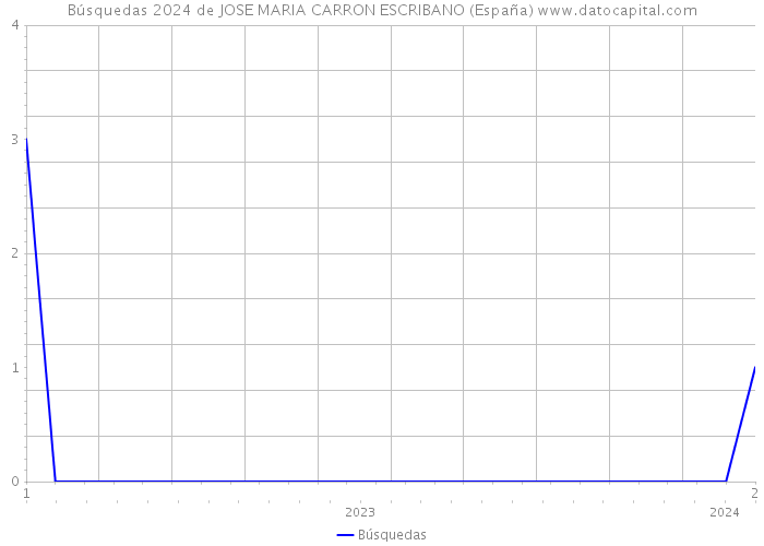 Búsquedas 2024 de JOSE MARIA CARRON ESCRIBANO (España) 