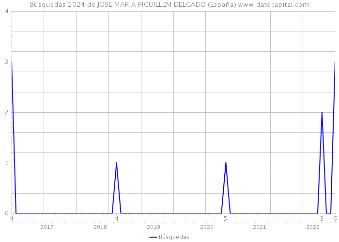 Búsquedas 2024 de JOSE MARIA PIGUILLEM DELGADO (España) 