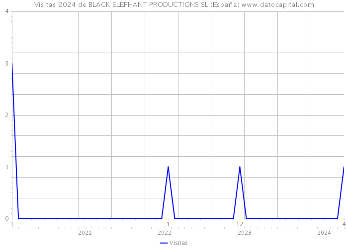 Visitas 2024 de BLACK ELEPHANT PRODUCTIONS SL (España) 