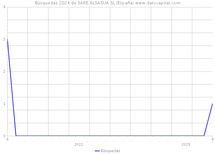 Búsquedas 2024 de SARE ALSASUA SL (España) 