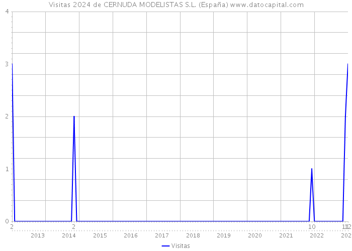 Visitas 2024 de CERNUDA MODELISTAS S.L. (España) 