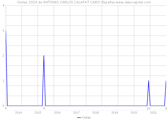 Visitas 2024 de ANTONIO CARLOS CALAFAT CARO (España) 