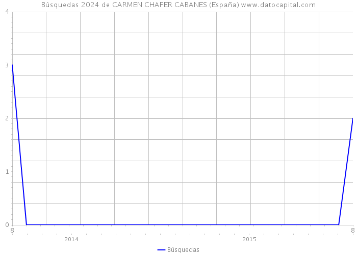 Búsquedas 2024 de CARMEN CHAFER CABANES (España) 