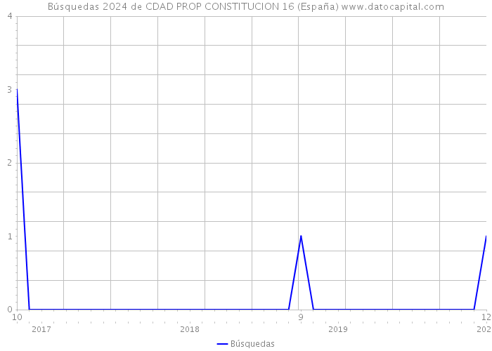 Búsquedas 2024 de CDAD PROP CONSTITUCION 16 (España) 