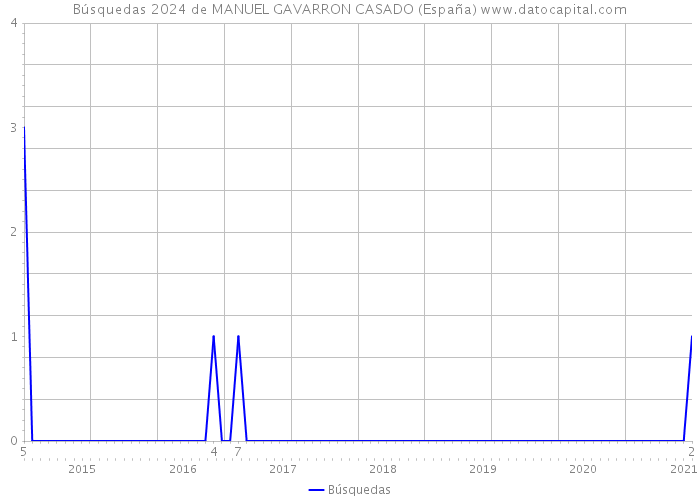 Búsquedas 2024 de MANUEL GAVARRON CASADO (España) 