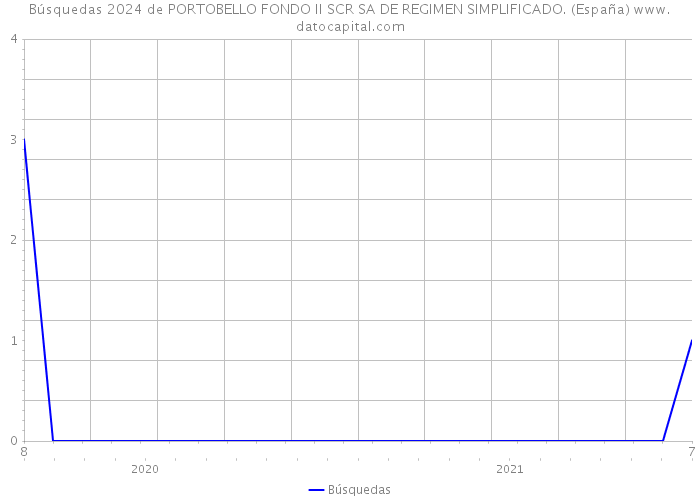 Búsquedas 2024 de PORTOBELLO FONDO II SCR SA DE REGIMEN SIMPLIFICADO. (España) 