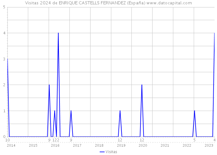Visitas 2024 de ENRIQUE CASTELLS FERNANDEZ (España) 