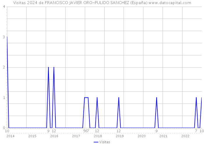 Visitas 2024 de FRANCISCO JAVIER ORO-PULIDO SANCHEZ (España) 