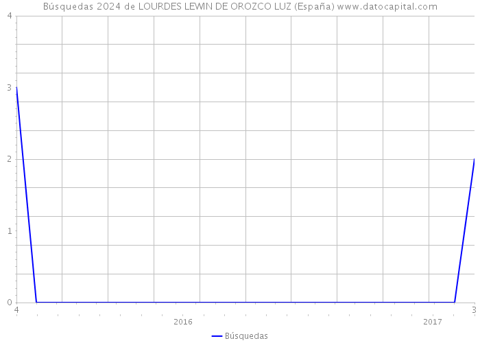 Búsquedas 2024 de LOURDES LEWIN DE OROZCO LUZ (España) 