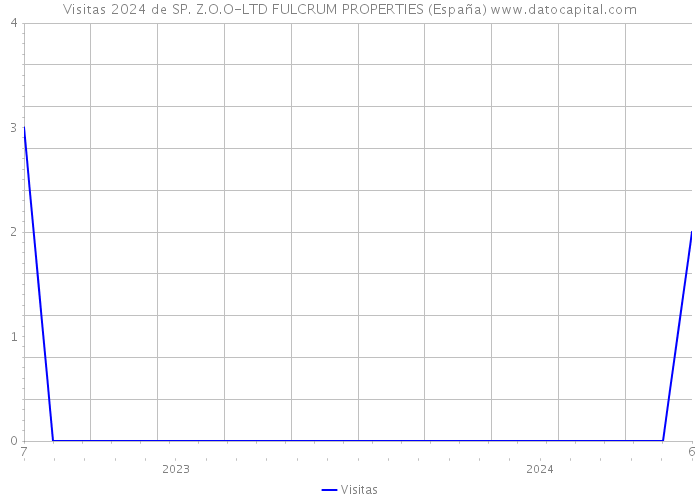Visitas 2024 de SP. Z.O.O-LTD FULCRUM PROPERTIES (España) 