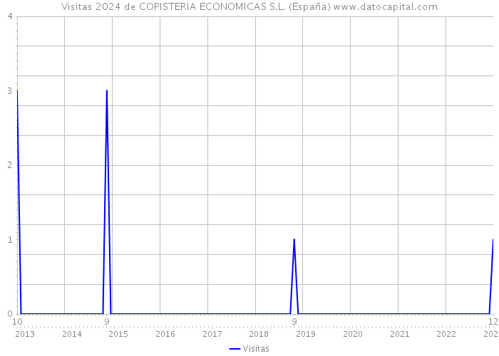 Visitas 2024 de COPISTERIA ECONOMICAS S.L. (España) 