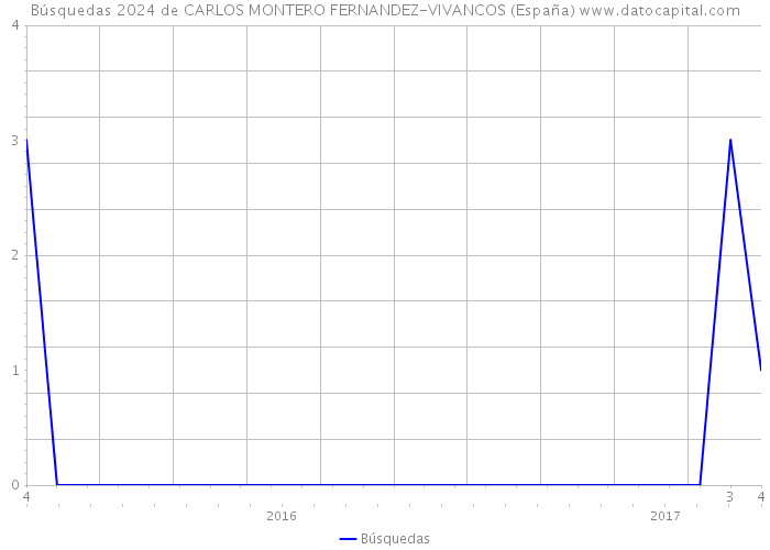 Búsquedas 2024 de CARLOS MONTERO FERNANDEZ-VIVANCOS (España) 