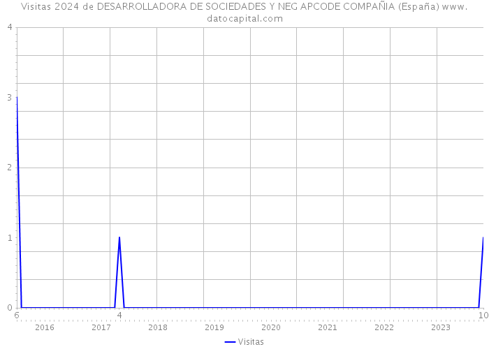 Visitas 2024 de DESARROLLADORA DE SOCIEDADES Y NEG APCODE COMPAÑIA (España) 