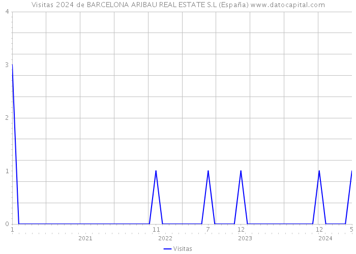 Visitas 2024 de BARCELONA ARIBAU REAL ESTATE S.L (España) 