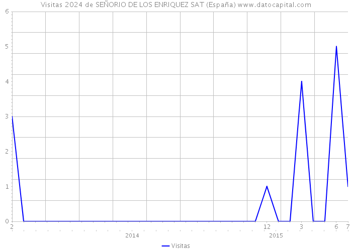 Visitas 2024 de SEÑORIO DE LOS ENRIQUEZ SAT (España) 