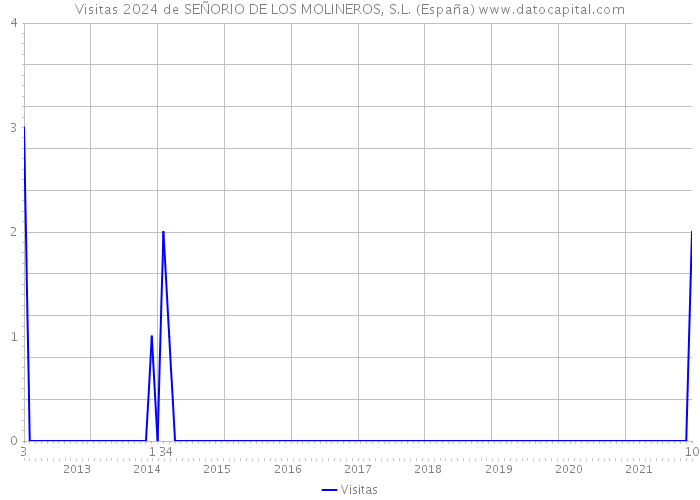 Visitas 2024 de SEÑORIO DE LOS MOLINEROS, S.L. (España) 