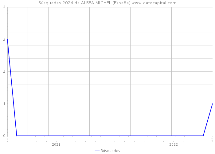 Búsquedas 2024 de ALBEA MICHEL (España) 