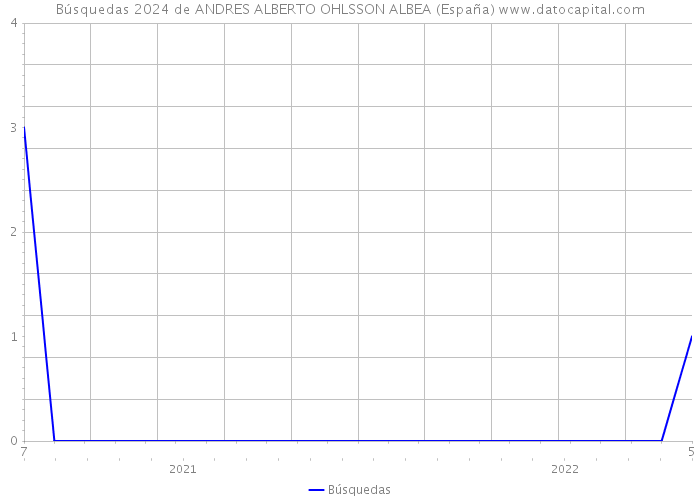 Búsquedas 2024 de ANDRES ALBERTO OHLSSON ALBEA (España) 
