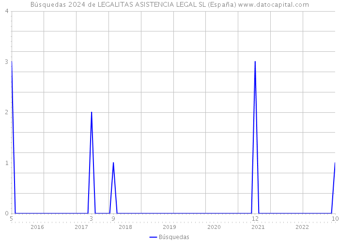 Búsquedas 2024 de LEGALITAS ASISTENCIA LEGAL SL (España) 