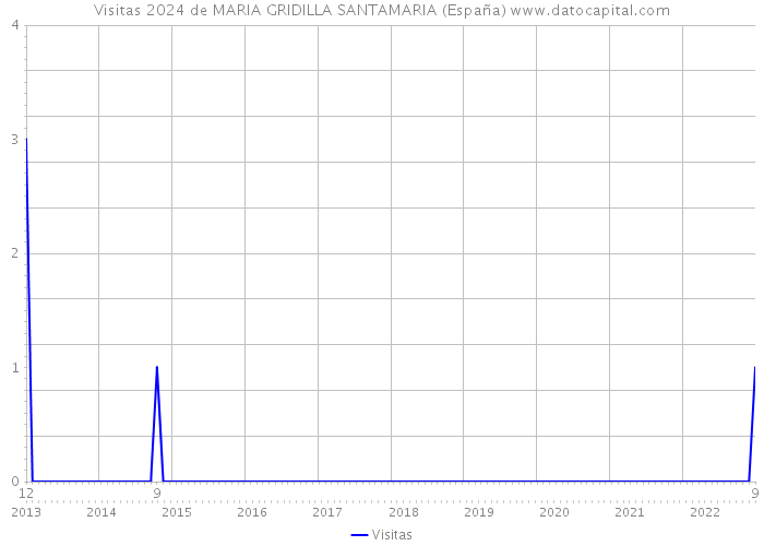 Visitas 2024 de MARIA GRIDILLA SANTAMARIA (España) 