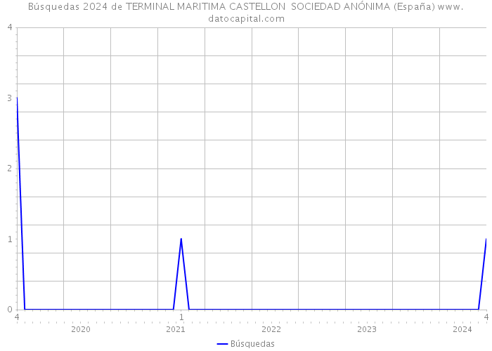 Búsquedas 2024 de TERMINAL MARITIMA CASTELLON SOCIEDAD ANÓNIMA (España) 