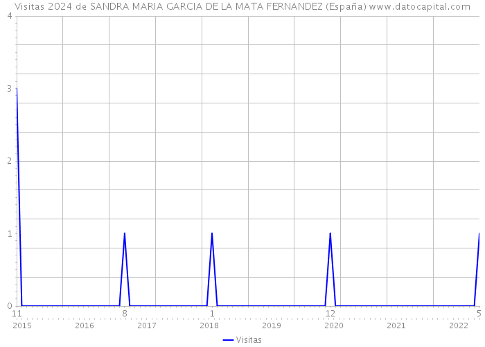Visitas 2024 de SANDRA MARIA GARCIA DE LA MATA FERNANDEZ (España) 