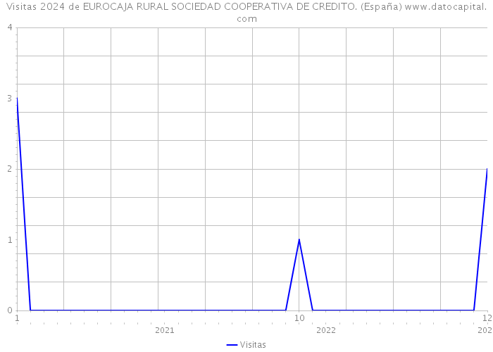 Visitas 2024 de EUROCAJA RURAL SOCIEDAD COOPERATIVA DE CREDITO. (España) 