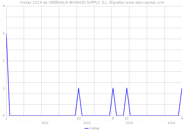 Visitas 2024 de GREENALIA BIOMASS SUPPLY, S.L. (España) 