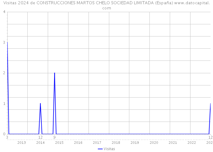Visitas 2024 de CONSTRUCCIONES MARTOS CHELO SOCIEDAD LIMITADA (España) 