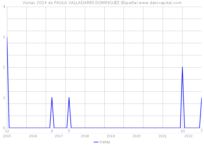 Visitas 2024 de PAULA VALLADARES DOMINGUEZ (España) 