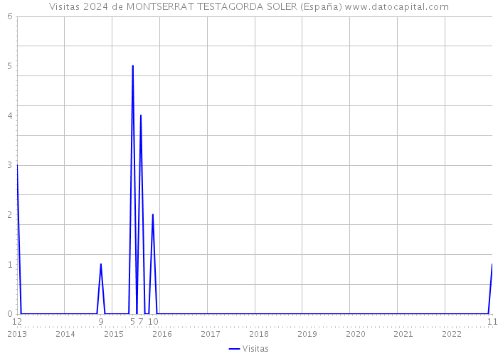 Visitas 2024 de MONTSERRAT TESTAGORDA SOLER (España) 