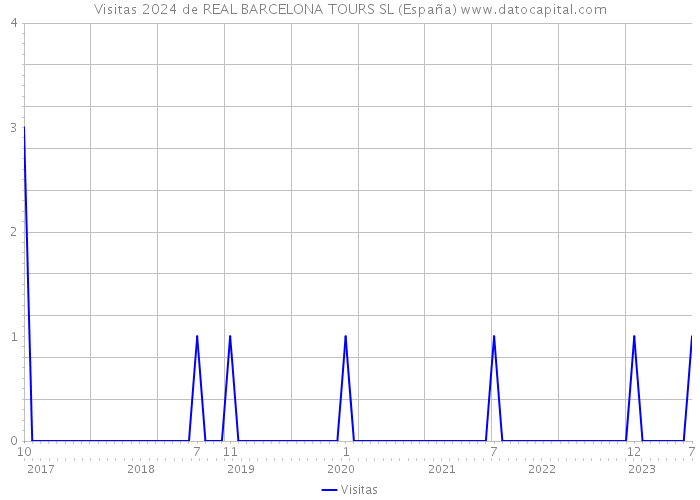 Visitas 2024 de REAL BARCELONA TOURS SL (España) 