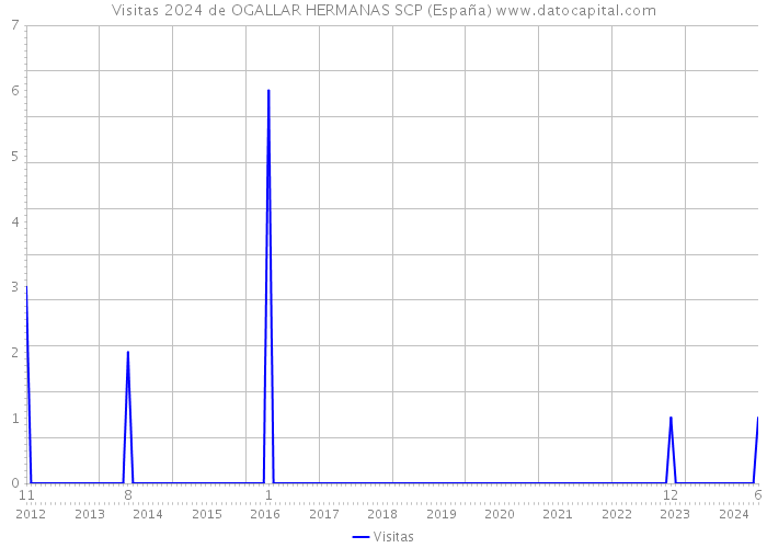 Visitas 2024 de OGALLAR HERMANAS SCP (España) 