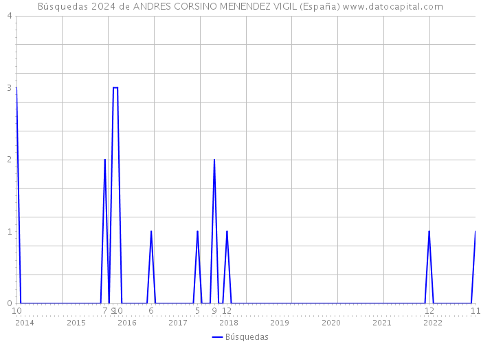 Búsquedas 2024 de ANDRES CORSINO MENENDEZ VIGIL (España) 