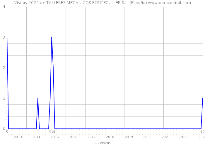 Visitas 2024 de TALLERES MECANICOS FONTECULLER S.L. (España) 