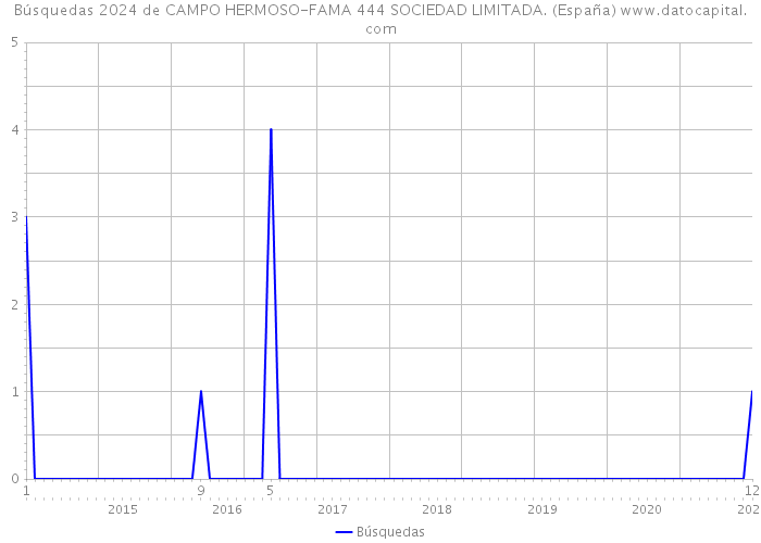 Búsquedas 2024 de CAMPO HERMOSO-FAMA 444 SOCIEDAD LIMITADA. (España) 