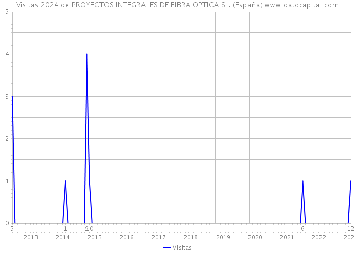 Visitas 2024 de PROYECTOS INTEGRALES DE FIBRA OPTICA SL. (España) 