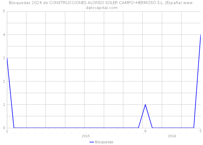 Búsquedas 2024 de CONSTRUCCIONES ALONSO SOLER CAMPO-HERMOSO S.L. (España) 