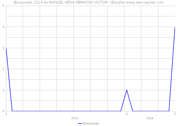 Búsquedas 2024 de MANUEL VEDIA HERMOSO VICTOR- (España) 