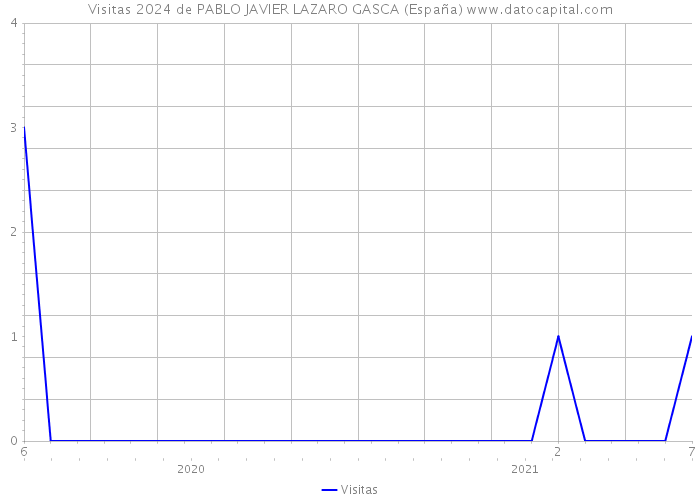 Visitas 2024 de PABLO JAVIER LAZARO GASCA (España) 