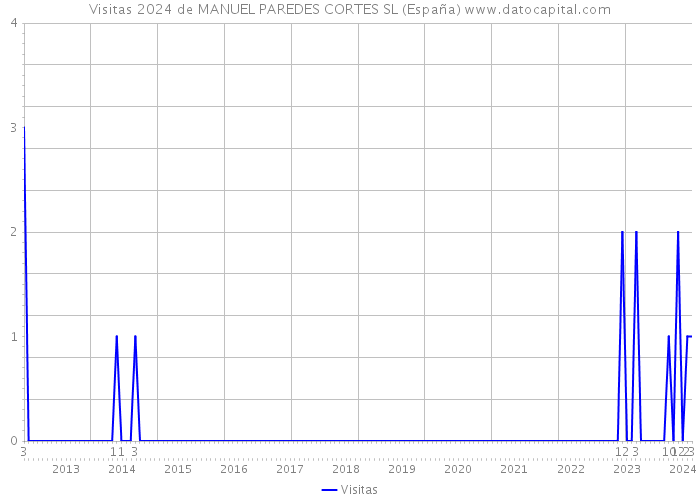 Visitas 2024 de MANUEL PAREDES CORTES SL (España) 