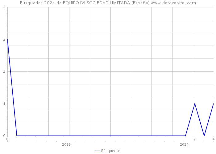Búsquedas 2024 de EQUIPO IVI SOCIEDAD LIMITADA (España) 