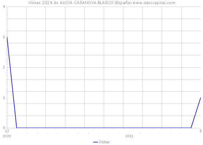 Visitas 2024 de ALICIA CASANOVA BLASCO (España) 