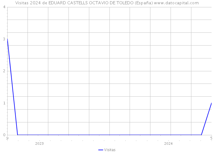 Visitas 2024 de EDUARD CASTELLS OCTAVIO DE TOLEDO (España) 