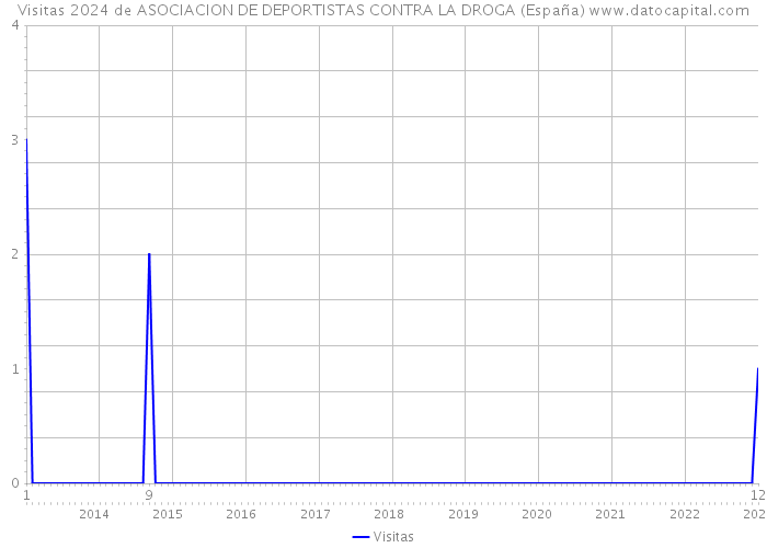 Visitas 2024 de ASOCIACION DE DEPORTISTAS CONTRA LA DROGA (España) 
