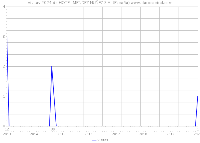 Visitas 2024 de HOTEL MENDEZ NUÑEZ S.A. (España) 