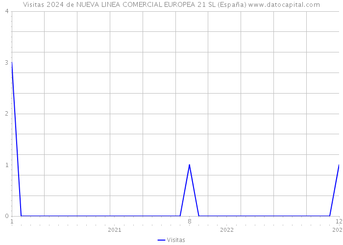 Visitas 2024 de NUEVA LINEA COMERCIAL EUROPEA 21 SL (España) 