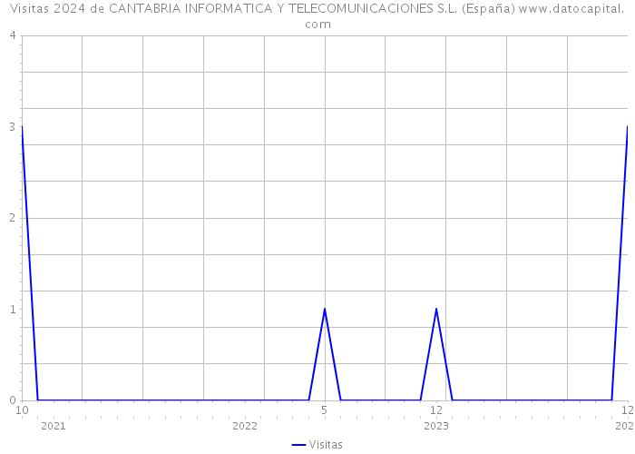 Visitas 2024 de CANTABRIA INFORMATICA Y TELECOMUNICACIONES S.L. (España) 